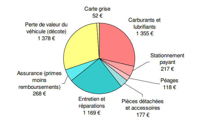 Coût par voiture. En tête 1378€ la décote, 1355€ le carburant et 1169€ l'entretien et les réparations