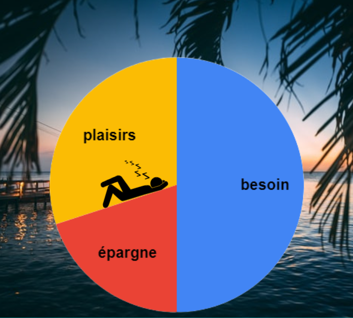 Homme qui se repose sur un graphique composé de besoin, épargne et plaisirs