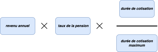 revenu annuel x taux de la pension x ( durée de cotisation / durée de cotisation maximum ).