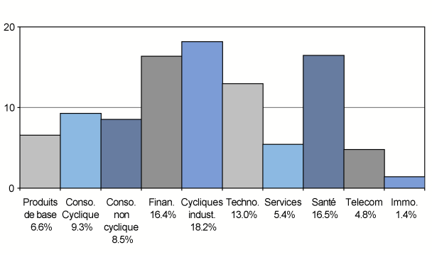 répartion du fond mixte selon les produits de base, consommation cyclique, financières, technologique et autre