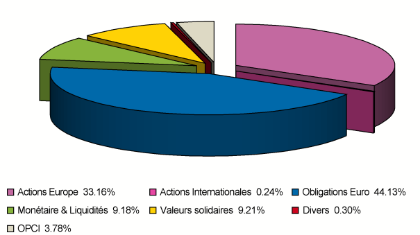 répartion du fond mixte en actions, obligations, monétaire et autres