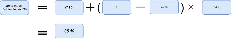 Calcul des impots sur dividendes via le TMI qui donne 35%