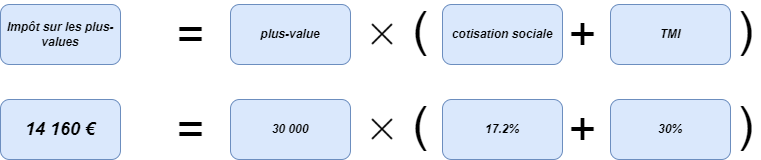 Calcul pour déterminer l'impôt sur les plus-values sans l'abattement. Nous obtenons 14 160€