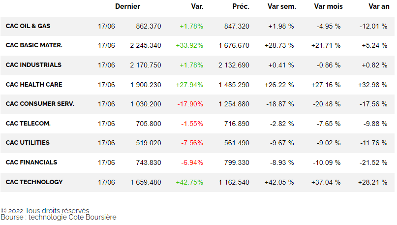 Evolution de la variation de valorisation par secteur en bourse.