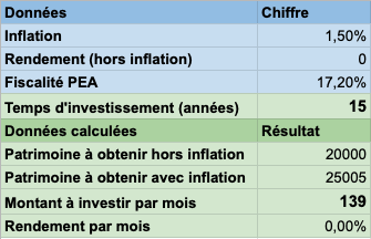 tableau montrant l'effort économique de 139€ à faire sur 15 ans sans investir son argent