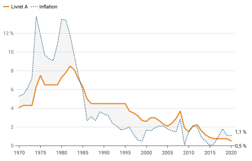 Comparaison entre le taux d'inflation annuel et le taux de rendement du livret A. Les courbes se suivent mais il est fréquent que le rendement du livret A soit inférieur au taux d'inflation.