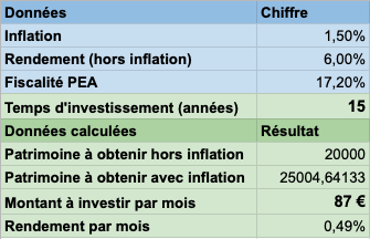 tableau montrant l'effort économique de 87€ à faire sur 15 ans en investissant son argent et aux intérêts composés