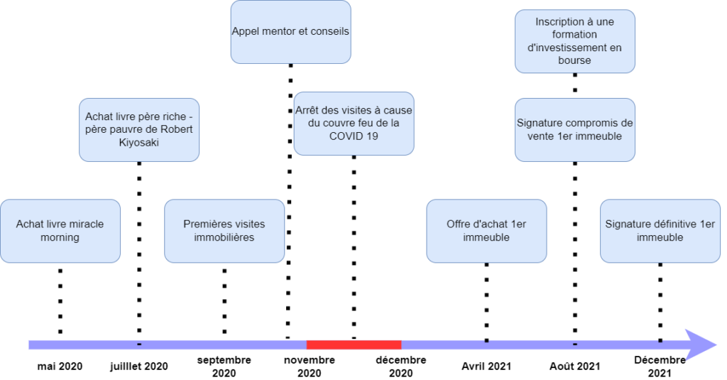 Ligne du temps de mon premier investissement