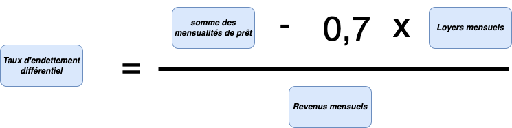 taux d'endettement différentiel = somme des mensualités - 70% fois les loyers mensuels, le tout divisé par les revenus mensuels