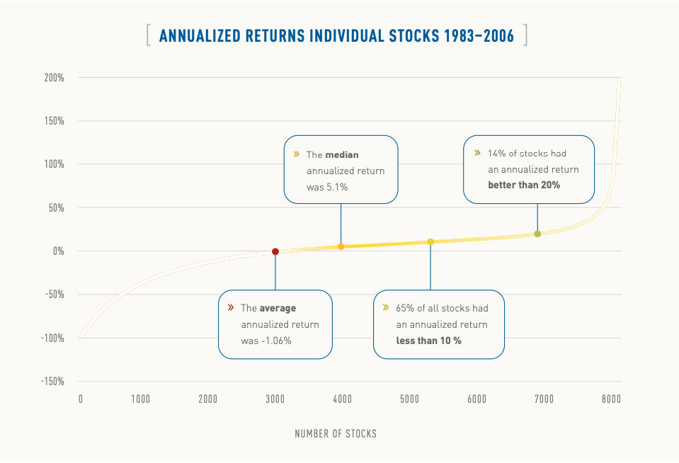 Graphique qui montre que seul 14% des actions font plus de 20% de rendement et 35% plus de 10%.