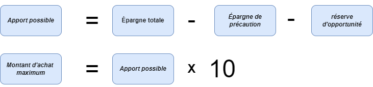 Apport possible = épargne totale - épargne de précaution - réserve d'opportunité
Capacité d'achat maximum = Apport possible x 10 
