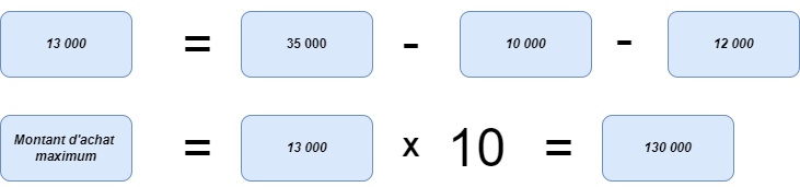 Le montant d'achat donne 130 000€