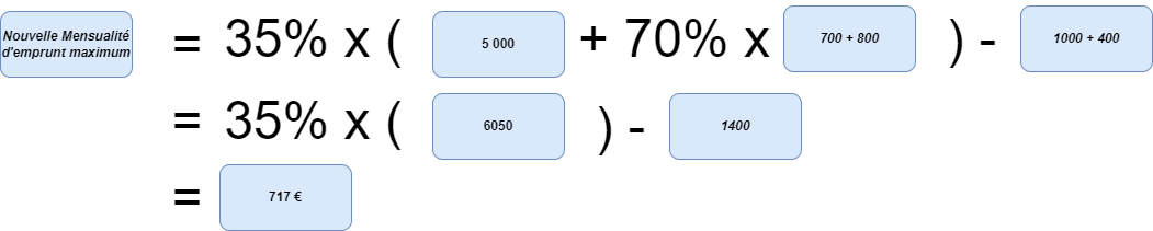 La mensualité maximum donne ici 717€