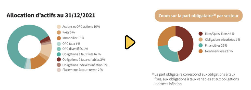 répartition du fond euro Abeille Actif Garanti. On retrouve 66% d'obligations, 13% en immobilier et 10% en actions