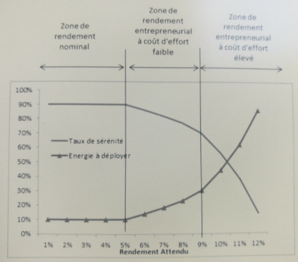 Le taux de sérénité diminue quand le rendement augmente de façon exponentielle et proportionnellement inverse à l'énergie à déployer à partir de 8% de rendement brut