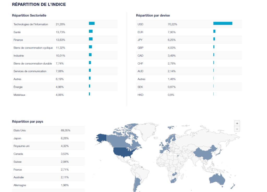 répartition sectorielle, devise et pays