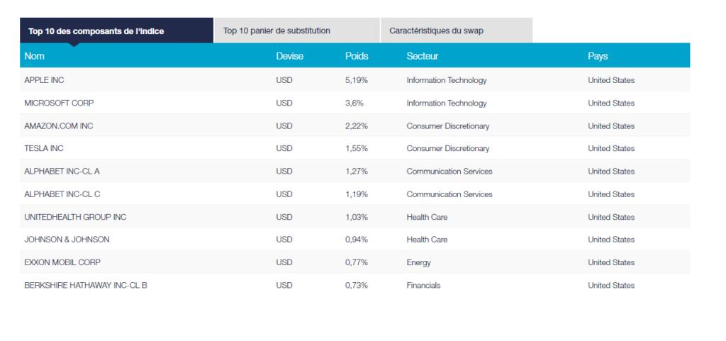 entreprises avec le plus de poids dans l'ETF