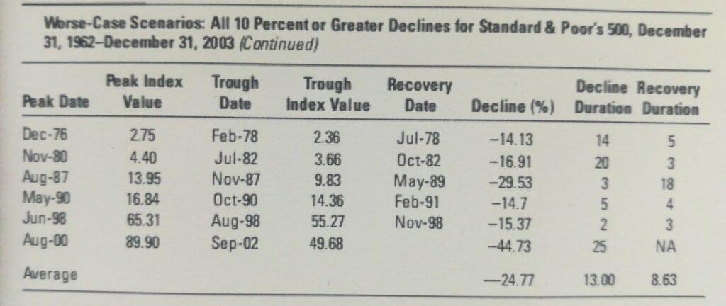 Statistique période de déclin et de récupération sur le S&P500