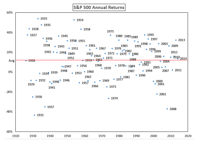 rendement annuel de la bourse allant de 55% à -45%